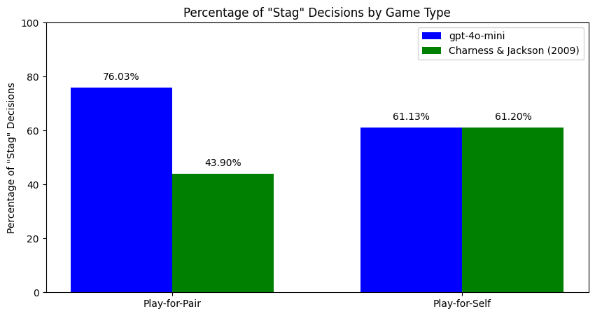 Bar chart comparing GPT-4o-mini and Charness-Jackson 2009 humans on Stag rate in Play-for-Self and Play-for-Pair conditions. Self baselines almost identical at 61.13 and 61.20 percent. Under responsibility, humans drop to 43.9 percent while the model rises to 76.03 percent.