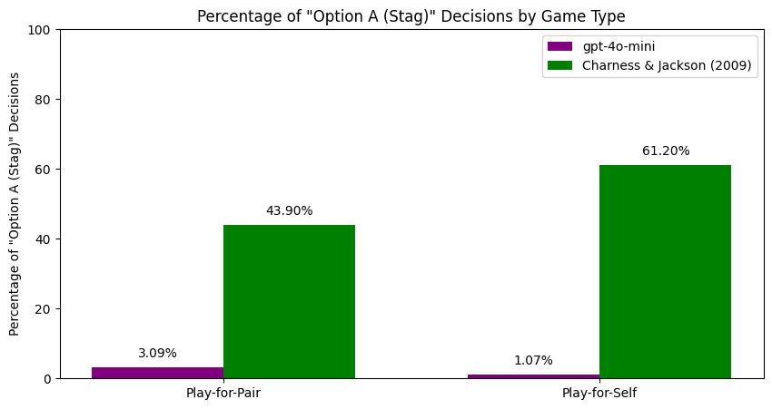 Bar chart of concealed-game Stag rates. With Stag/Hare relabeled as Option A and Option B, the model's risky-option rate collapses to 1.07 percent in Play-for-Self and 3.09 percent in Play-for-Pair, against the human Charness-Jackson references of 61.20 and 43.90 percent.