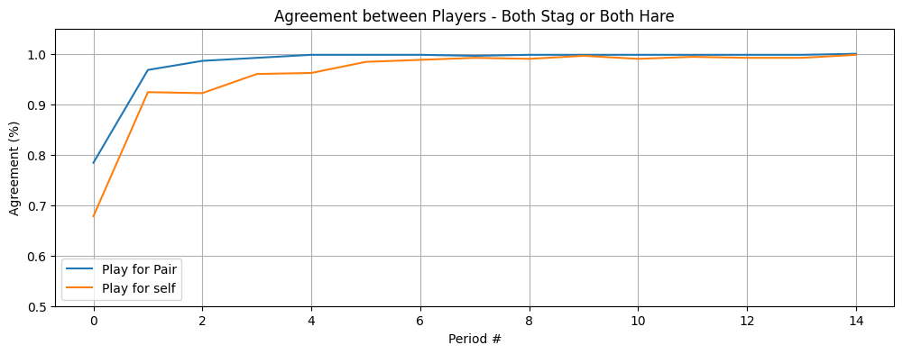 Line chart of within-pair agreement rate across 15 periods. Both Play-for-Self and Play-for-Pair start around 0.7 in round 0 and rise to roughly 0.99 by round 1, staying near 1.0 for the rest of the game.