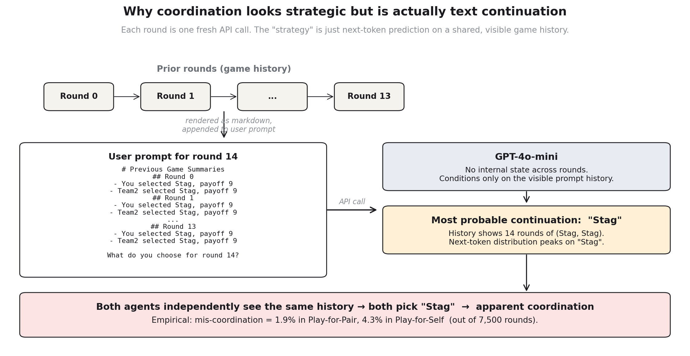 Schematic showing the round-by-round structure: prior rounds rendered as markdown, appended to user prompt, sent as a fresh API call to GPT-4o-mini, which produces the most probable continuation given the visible history. Both agents see the same history and independently emit the same continuation.