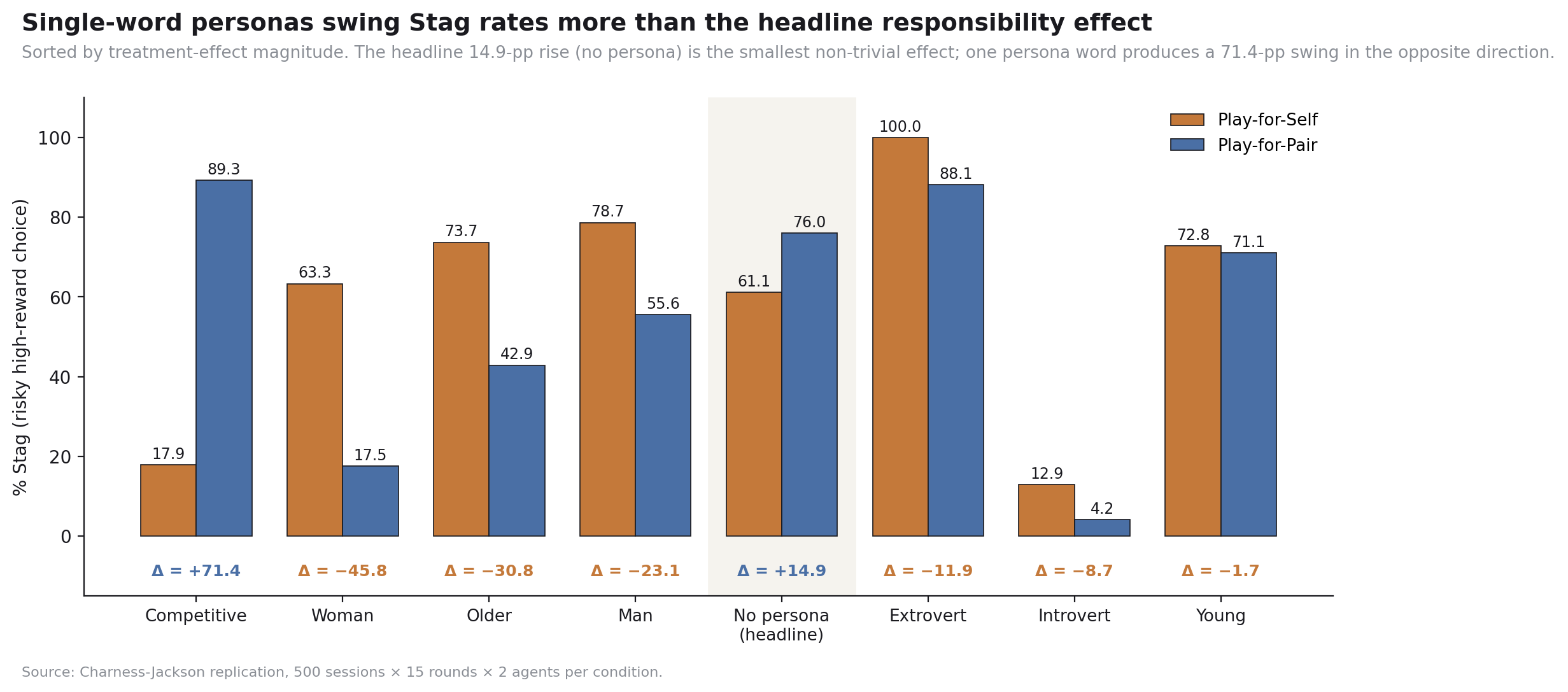 Eight-bar chart of Play-for-Self and Play-for-Pair Stag rates across four personas plus the no-persona baseline, sorted by absolute treatment-effect magnitude. Competitive +71.4, Woman -45.8, Older -30.8, Man -23.1, No persona +14.9 (highlighted), Extrovert -11.9, Introvert -8.7, Young -1.7.