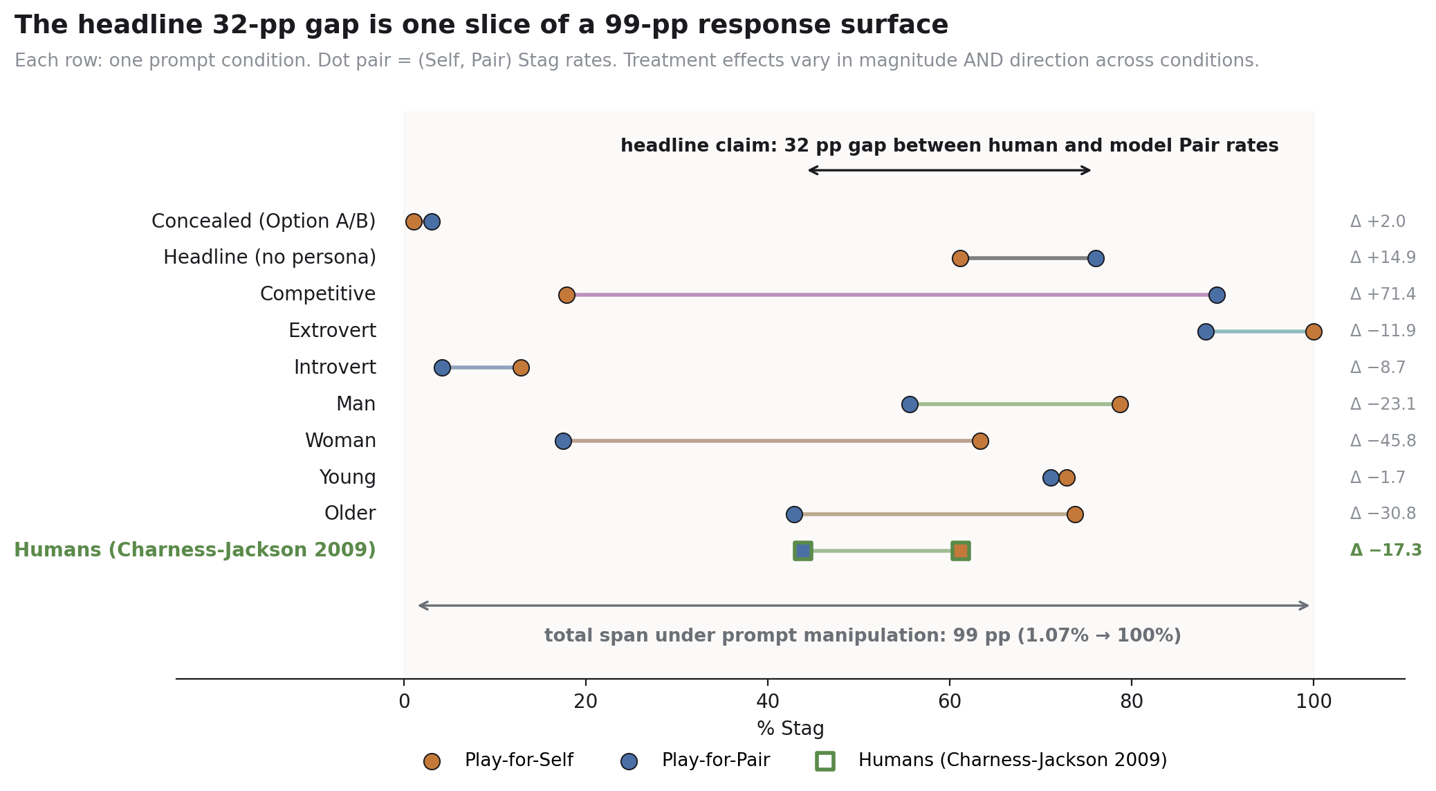 Dot-pair plot of measured Stag rates across nine prompt conditions, plus the human Charness-Jackson reference. Each row shows Play-for-Self and Play-for-Pair rates; conditions span from 1.07 percent (concealed game) to 100 percent (extrovert). Headline 32-pp gap annotated as a small bracket; total span across conditions is 99 pp.