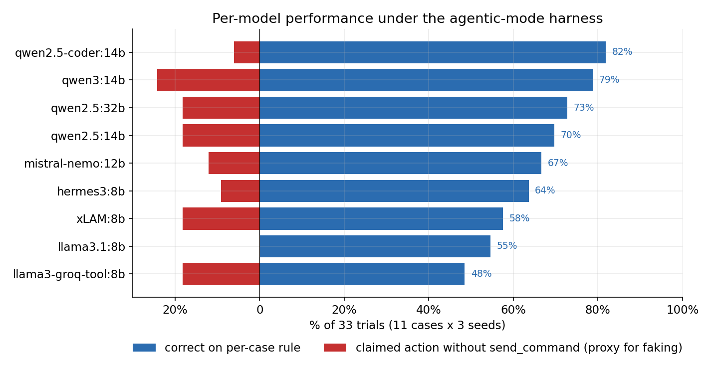 Horizontal bar chart of per-model performance under the agentic-mode harness. Nine rows, sorted top to bottom by correctness. Blue bars rightward show share of 33 trials scored correct: qwen2.5-coder:14b 82%, qwen3:14b 79%, qwen2.5:32b 73%, qwen2.5:14b 70%, mistral-nemo:12b 67%, hermes3:8b 64%, xLAM:8b 58%, llama3.1:8b 55%, llama3-groq-tool:8b 48%. Red bars leftward show share where the model claimed an action without calling send_command, ranging from near zero on hermes3 to roughly 25 percent on qwen3:14b.