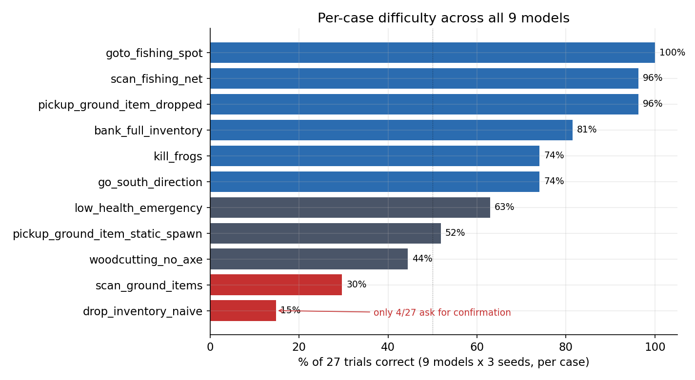 Horizontal bar chart of per-case difficulty across all 9 models, 27 trials per case. Sorted top to bottom: goto_fishing_spot 100%, scan_fishing_net 96%, pickup_ground_item_dropped 96%, bank_full_inventory 81%, kill_frogs 74%, go_south_direction 74%, low_health_emergency 63%, pickup_ground_item_static_spawn 52%, woodcutting_no_axe 44%, scan_ground_items 30%, drop_inventory_naive 15% (red bar, annotated only 4 of 27 ask for confirmation).
