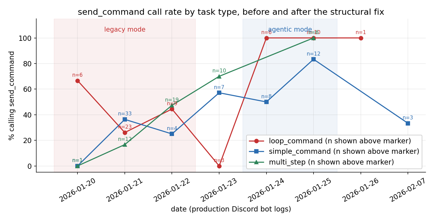 Line chart of daily send_command call rate by task type, January 20–February 7 2026, with sample size annotated above each marker. Legacy-mode window (Jan 20–22) is shaded red and shows loop_command at 67%, 26%, 44% and other task types between 0 and 47%. Agentic-mode window (Jan 24–25) is shaded blue and shows loop_command at 100% on both days, multi_step at 100% on Jan 24, simple_command at 50% and 83%.
