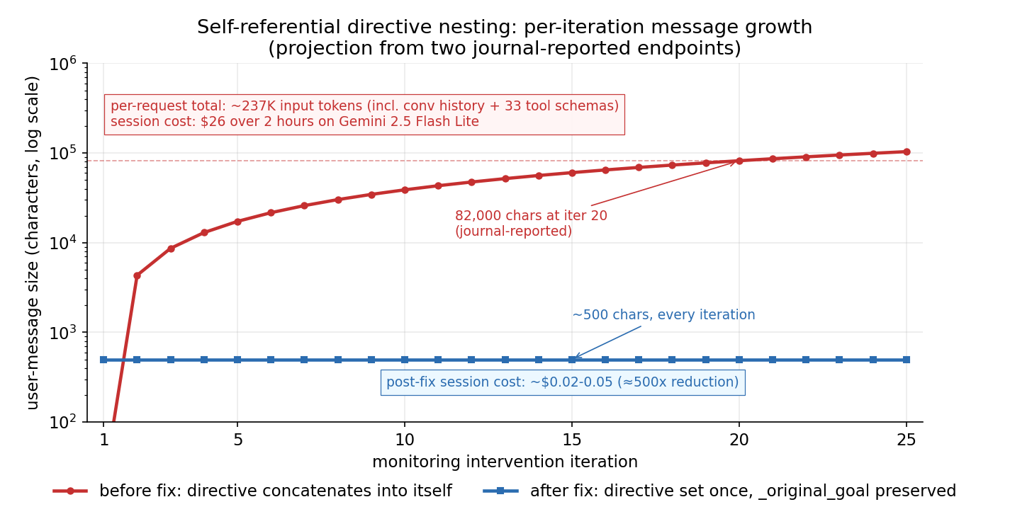 Line chart of per-iteration user-message size on a log scale, monitoring intervention iteration on the x-axis from 1 to 25. The pre-fix red line starts near 200 chars at iteration 1, jumps to about 4,000 by iteration 2, and grows roughly linearly on the log scale to 82,000 chars at iteration 20 (annotated as journal-reported). A red callout box reads: per-request total ~237K input tokens including conversation history and 33 tool schemas; session cost $26 over 2 hours on Gemini 2.5 Flash Lite. The post-fix blue line stays flat at ~500 chars across all 25 iterations. A blue callout box reads: post-fix session cost ~$0.02 to $0.05, ~500x reduction.