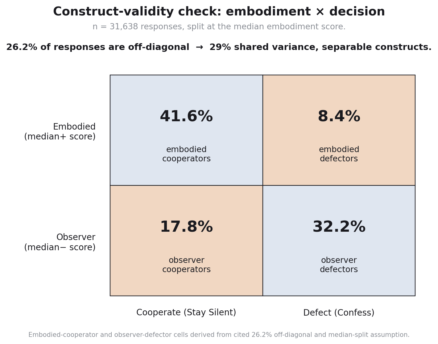 Construct-validity 2x2 contingency: rows are embodied vs observer based on a median split of the embodiment score; columns are cooperate vs defect. 41.6 percent embodied cooperators, 8.4 percent embodied defectors, 17.8 percent observer cooperators, 32.2 percent observer defectors. 26.2 percent of responses fall off-diagonal.