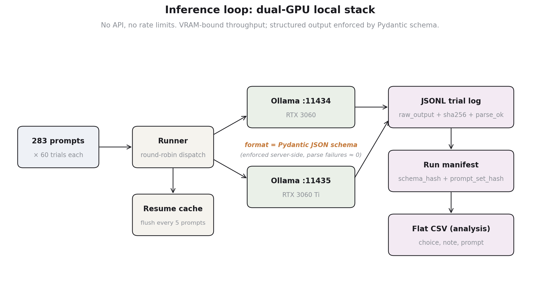 Inference loop: dual-GPU local stack. Round-robin dispatch from a single runner across two Ollama daemons, one per GPU; outputs land in a JSONL trial log keyed to a run manifest, then downcast to a flat CSV for analysis.