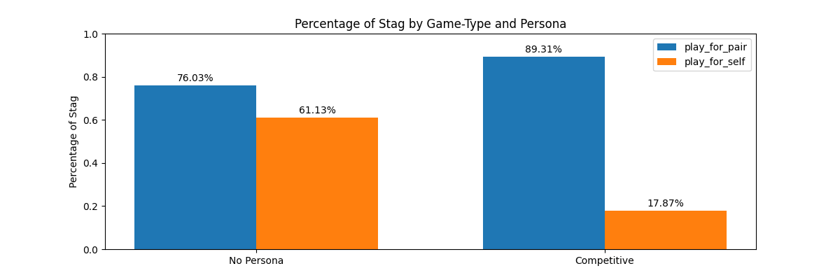 Bar chart: Competitive persona vs no persona, Play-for-Self and Play-for-Pair Stag rates. Without persona the rates are 61% and 76%; with the competitive persona they invert to 18% and 89%.